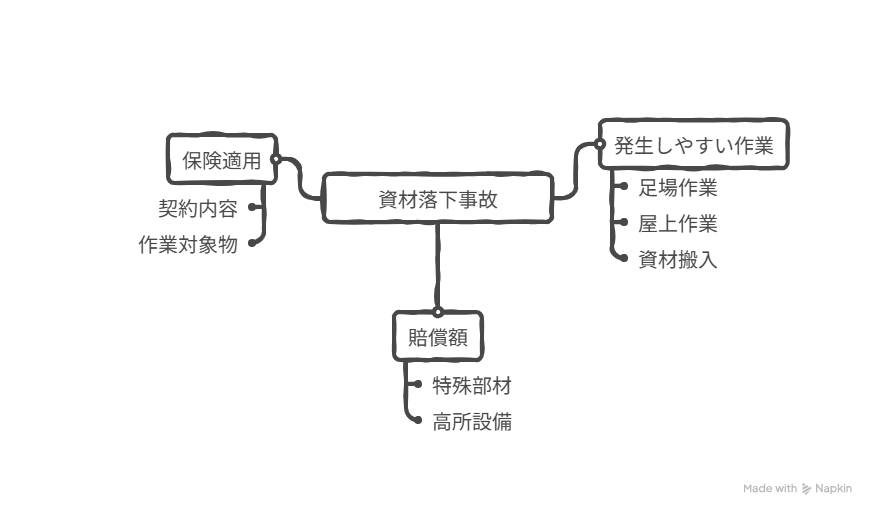 高所作業の資材落下事故と建設業の賠償リスク