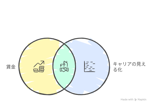 若手定着に効くキャリアの見える化