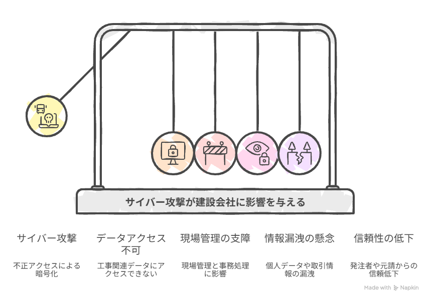 建設会社のサイバー攻撃対策