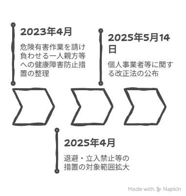 一人親方の安全衛生対応