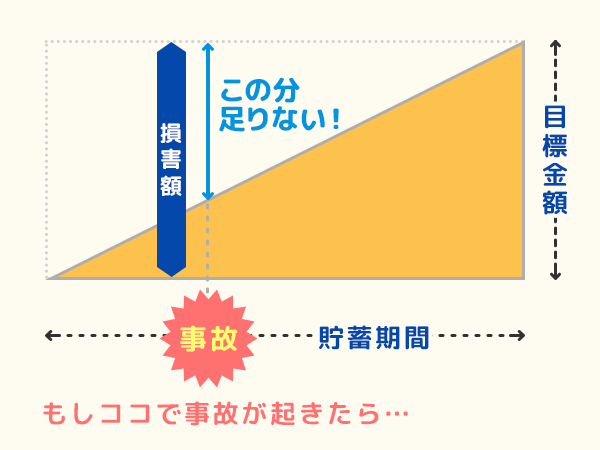 貯蓄による事故や災害の備え（イメージ）