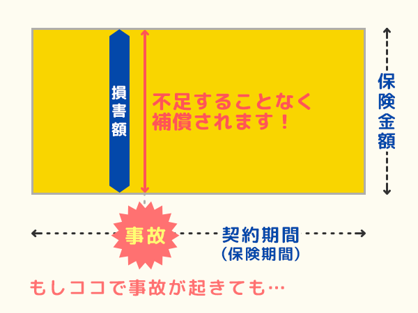 保険による事故や災害の備え（イメージ）