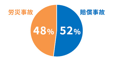 労災事故と賠償事故の発生頻度はほぼ同じ