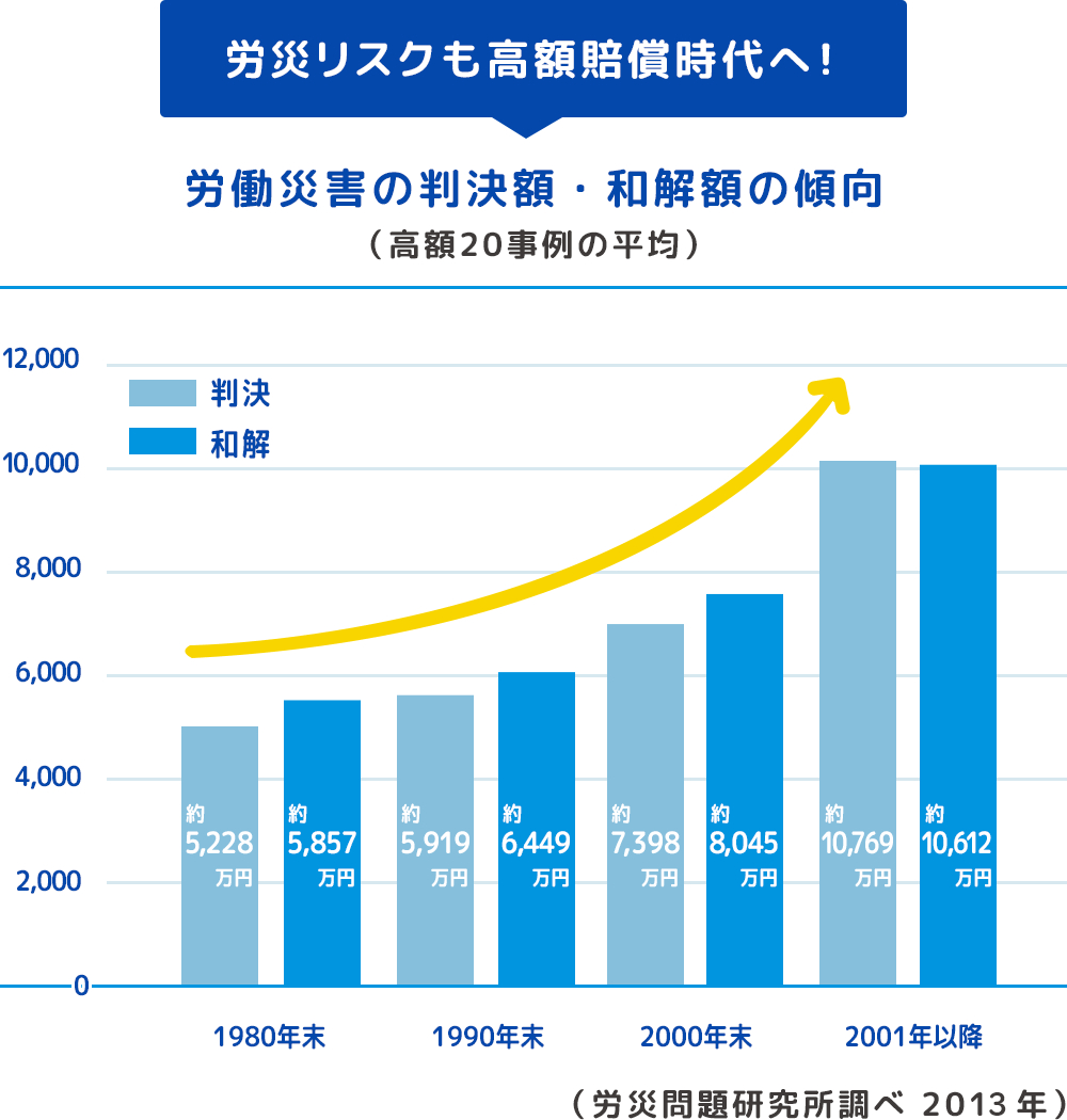 労災リスクも高額賠償時代へ！