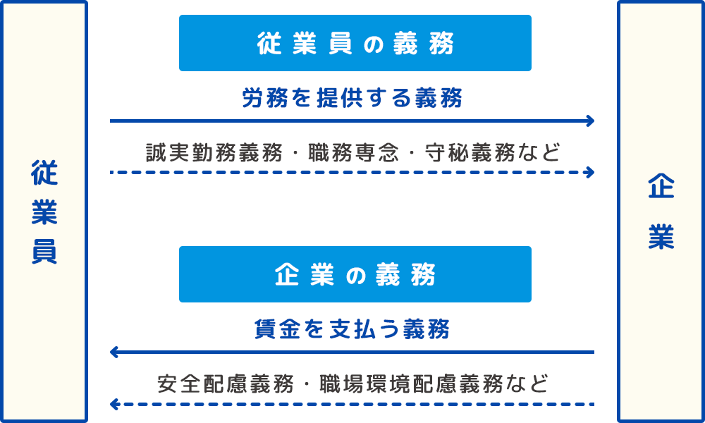 従業員の義務・企業の義務（イメージ）