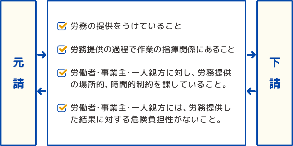 元請業者の安全配慮義務（イメージ）