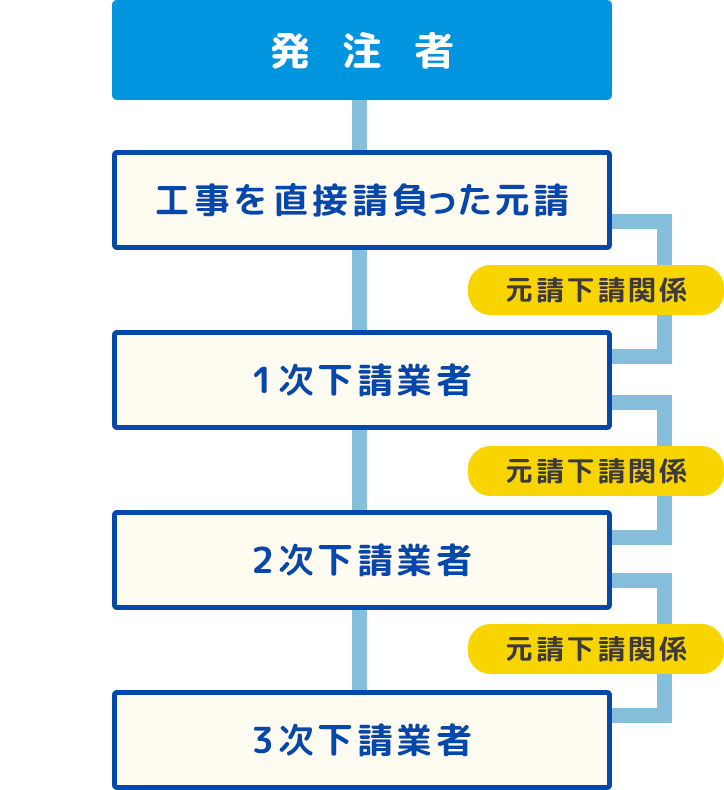 元請と下請の関係（イメージ）