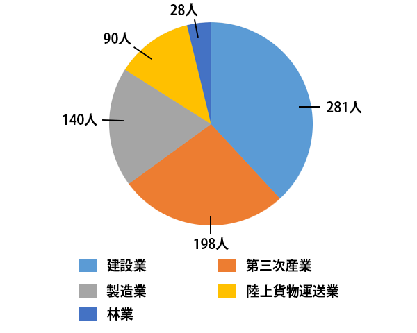平成31年/令和元年 業種別 死亡災害発生状況（円グラフ）