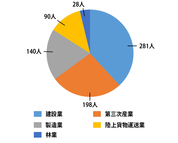 令和4年 業種別 死亡災害発生状況（円グラフ）