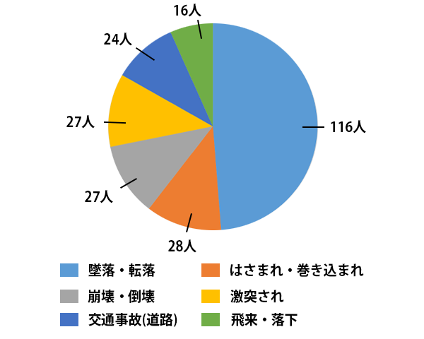 平成31年/令和元年 建設業 事故の型別 死亡災害発生状況（円グラフ）