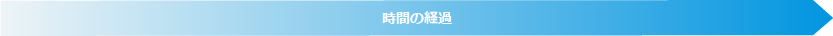 時間の経過 