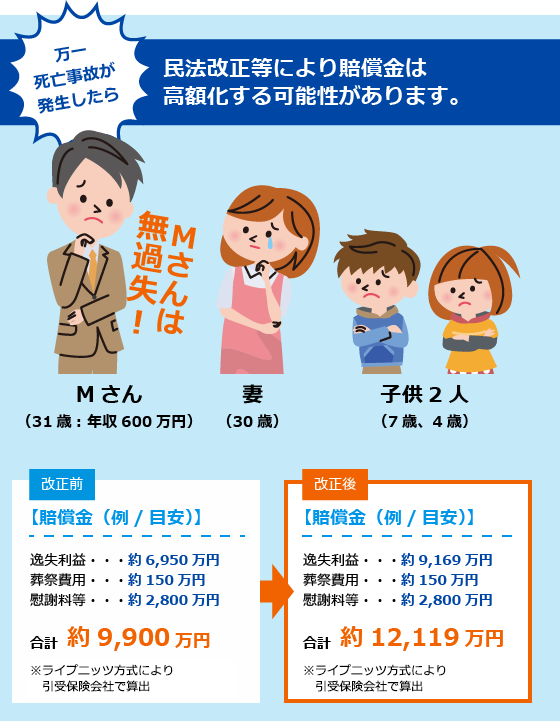 万一死亡事故が発生したら民法改正等により賠償金は高額化する可能性があります。